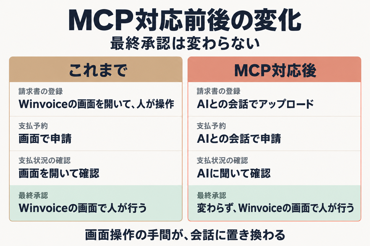 MCP対応前後で変わる作業と変わらない最終承認の比較表