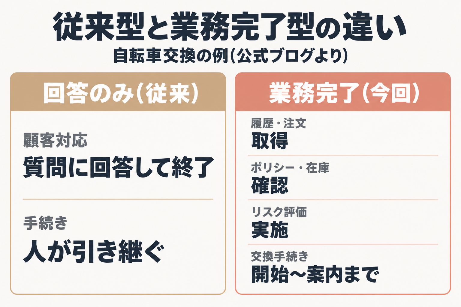 従来のAIエージェントと業務完了型エージェントを比較した図