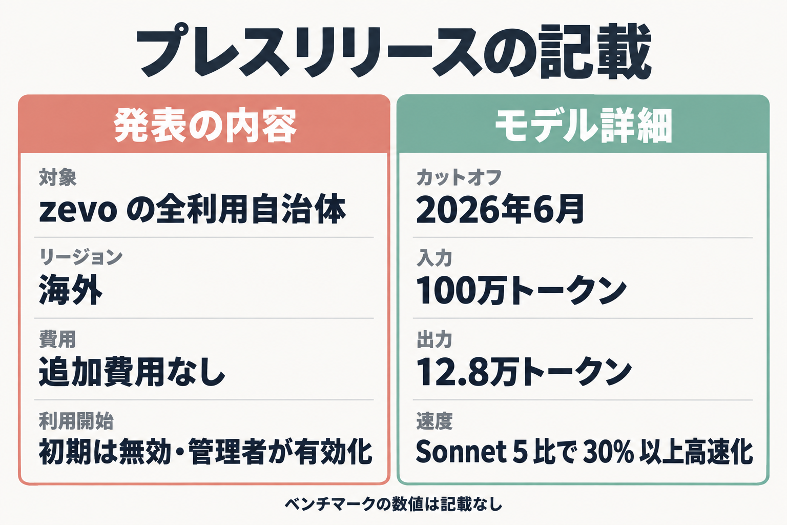 プレスリリースの対象・費用・モデル詳細の整理